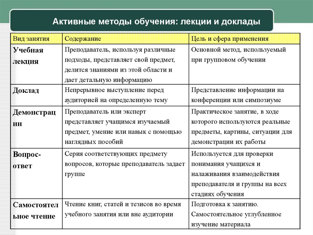 Основные методы обучения презентация