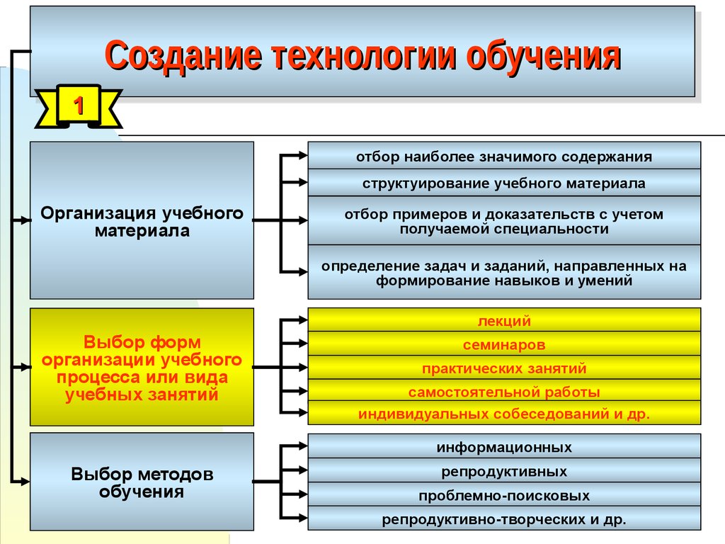 Выбирать технологии обучения. Технологии обучения. Этапы создания технологий обучения. Организация учебного материала. Создание технологии облучения.