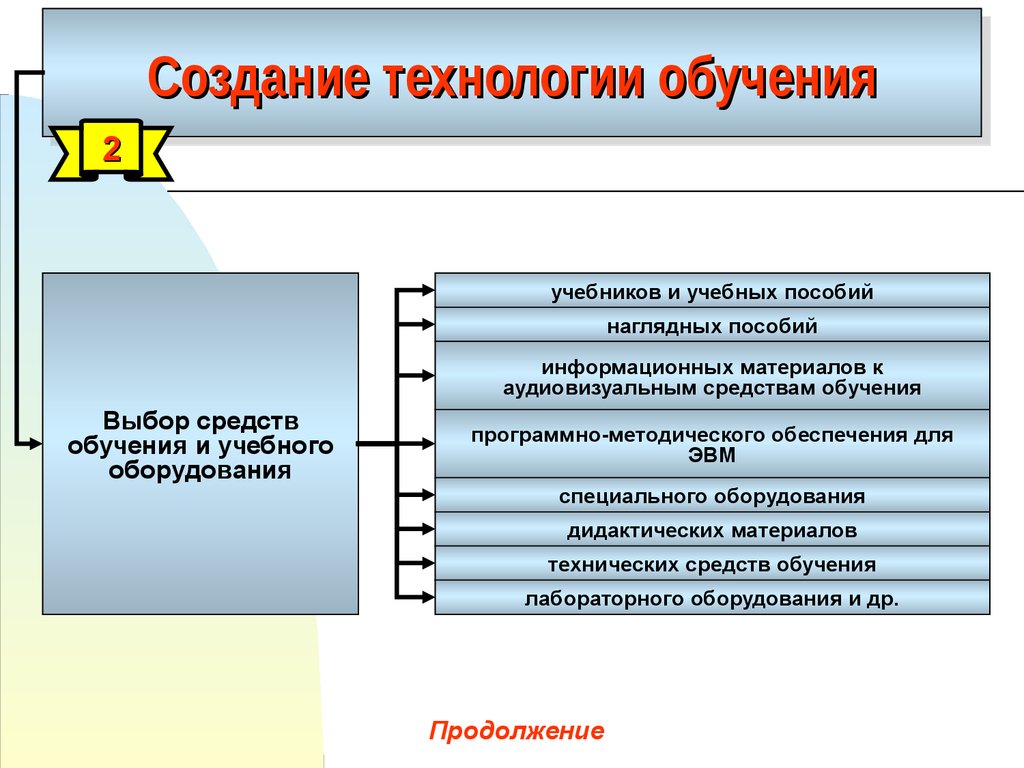 Учебные технологии. Технологии обучения. Виды технологий обучения. Технологии в обучении технологии обучения. Этапы создания технологий обучения.