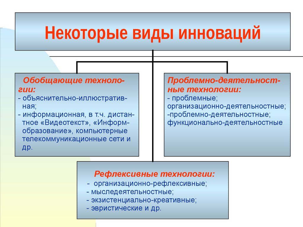 Виды инноваций. Типы и виды нововведений. Виды инноваций и примеры. Какие бывают виды инноваций.