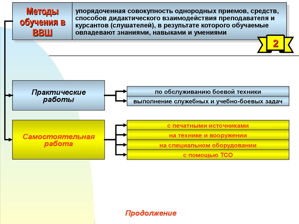 Деятельность и взаимодействие. Способы и приемы взаимодействия преподавателя и студентов. Методы взаимодействия преподавателей со студентами. Алгоритм взаимодействия педагога и слушателей. Технологии обучения курсанты.