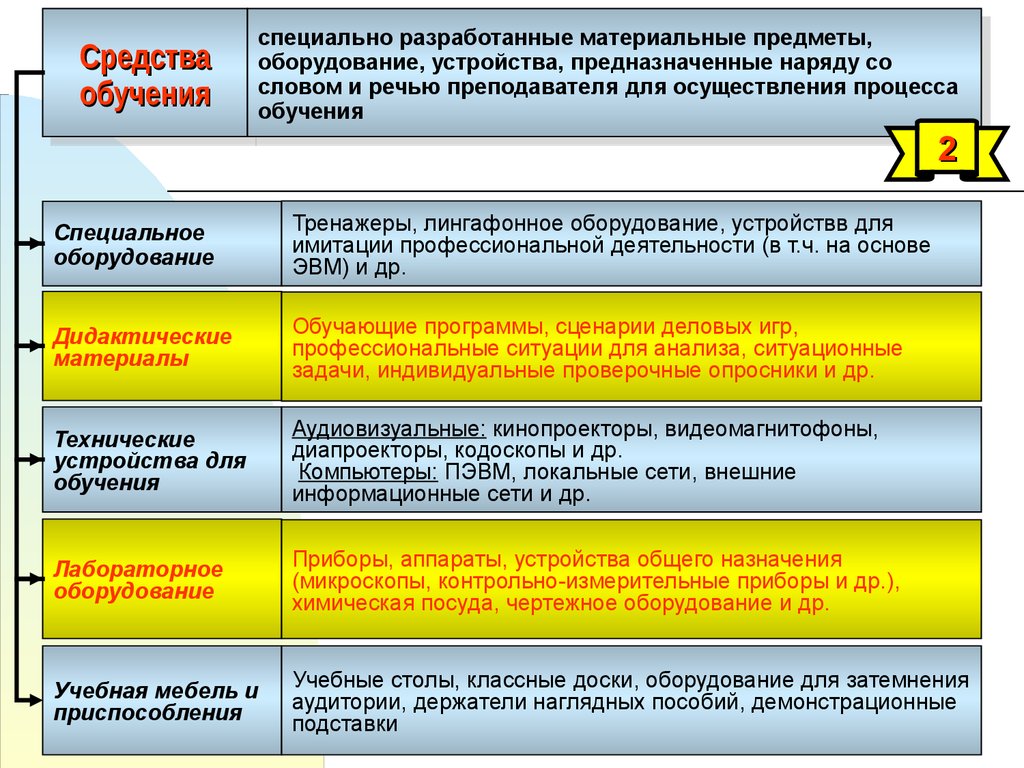 Методы специального образования это. Средства специального образования. Средства специального обучения. Средства обучения в специальной педагогике. Специальные методы обучения и воспитания.