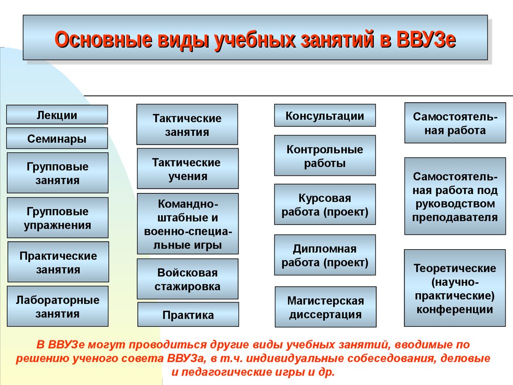 Тип содержания. Виды учебных занятий. Основные формы учебных занятий. Типы учебных занятий в вузе. Формы работы в вузе.