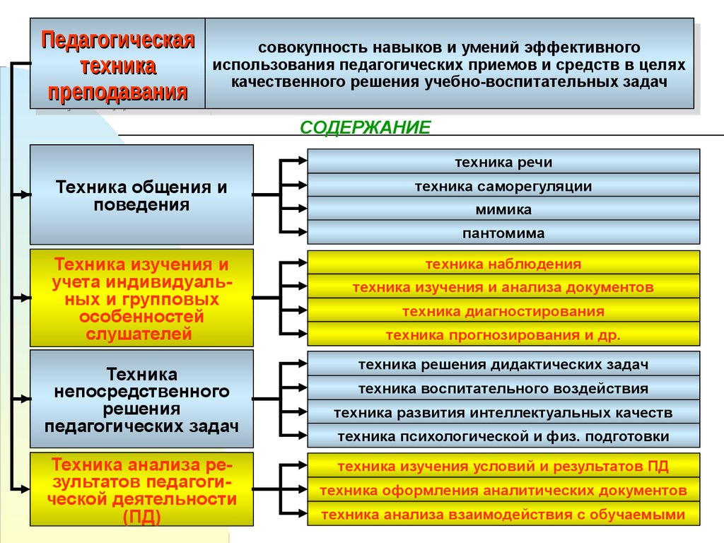 Используя развития. Структура педагогической техники включает умения. Педагогическая техника. К педагогической технике относятся:. Педагогическая техника схема.