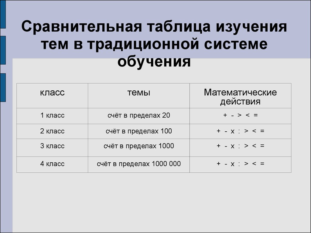 Обучение таблицы. Таблицы для изучения. Изучение земли таблица. Традиционная система обучения в начальной школе математика. Выучить таблицу 