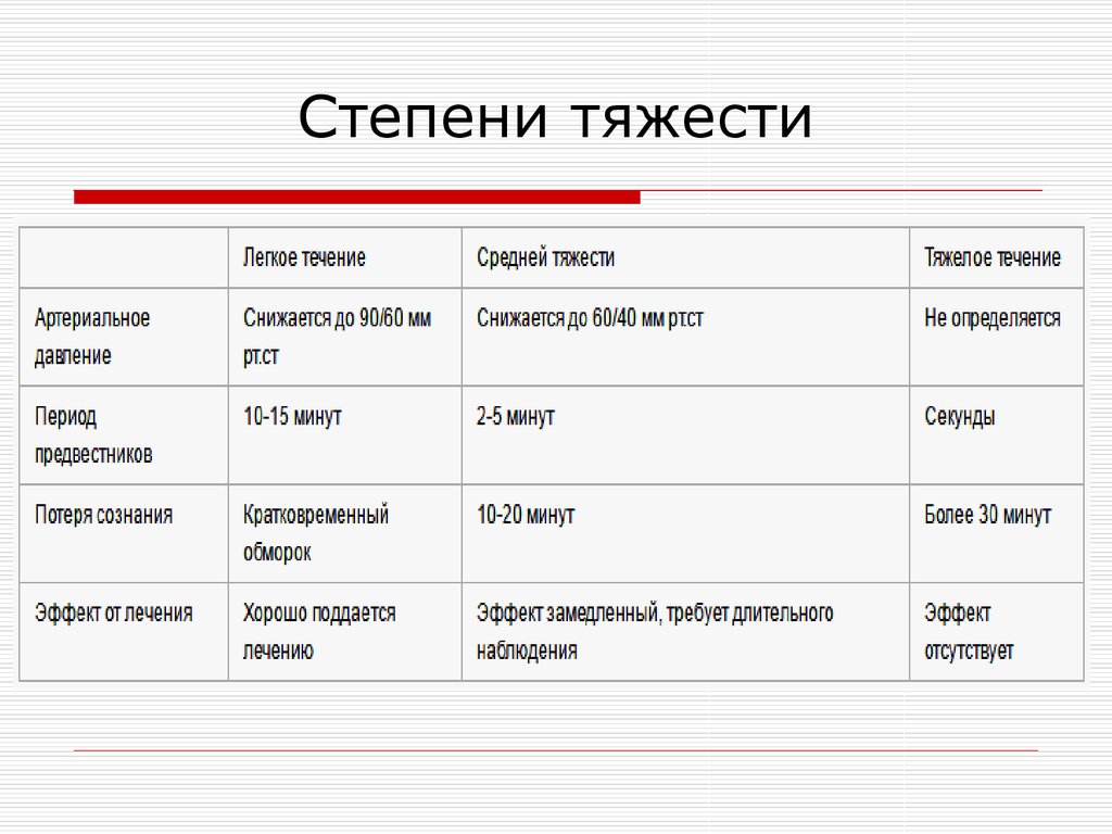 Легкий средний. Степени тяжести анафилактического шока таблица. Аллергическая реакция тяжелой степени тяжести. Аллергические реакции средней степени тяжести и тяжелые. Аллергические реакции легкие и средней степени тяжести.