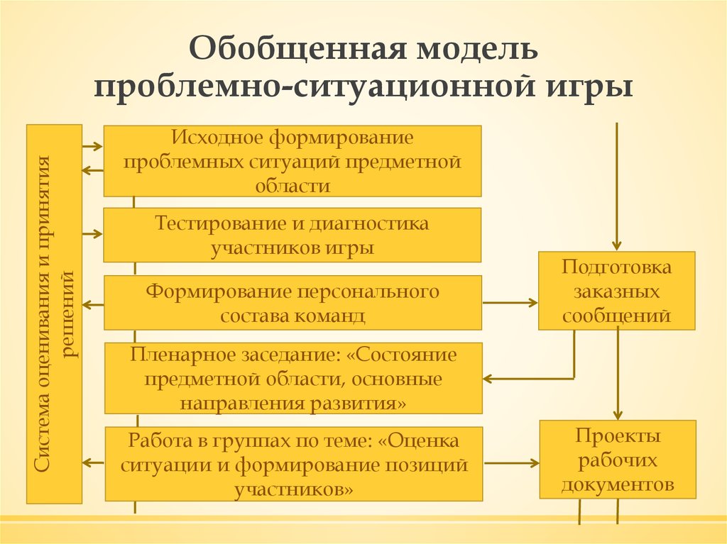 Исходное формирование. Модель проблемно-игровых ситуаций. Ситуационная модель. Моделирование проблемной ситуации. Моделирование рабочей ситуации.