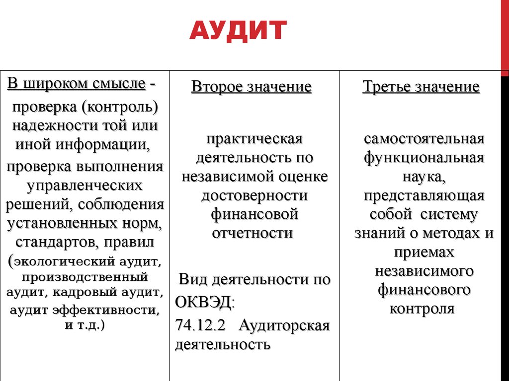 Проверка смысла. Значение аудита. Аудит в широком смысле. Цели и задачи аудиторской деятельности. Термин аудит означает.