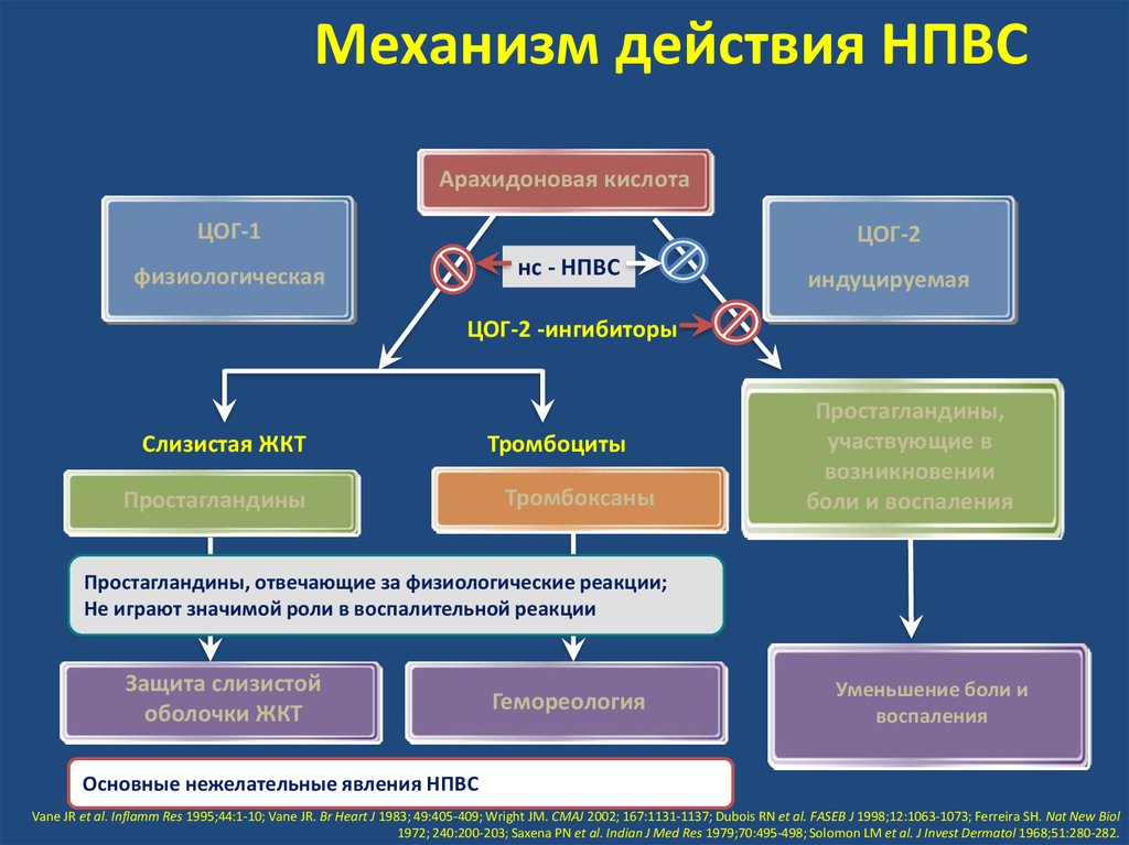 Угнетение картины крови нпвс вызывающие