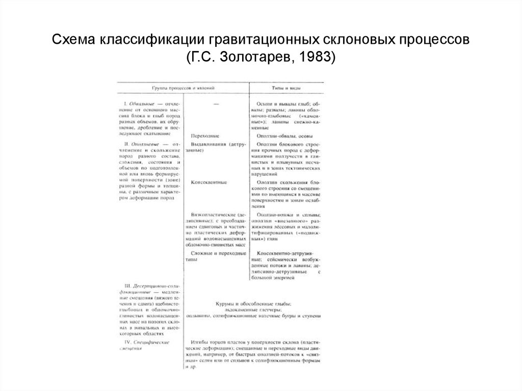 Схема классификации гравитационных склоновых процессов (Г.С. Золотарев, 1983)