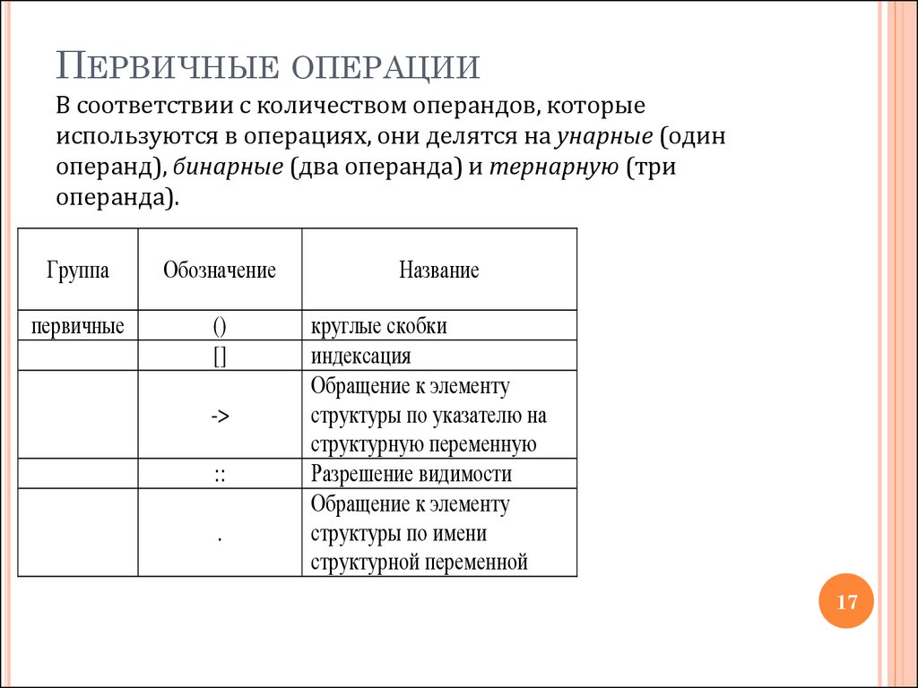 C первичные операции. Тернарные операции унарные операции бинарные операции. Последняя операция первичная регистрация. Операция разрешения видимости.