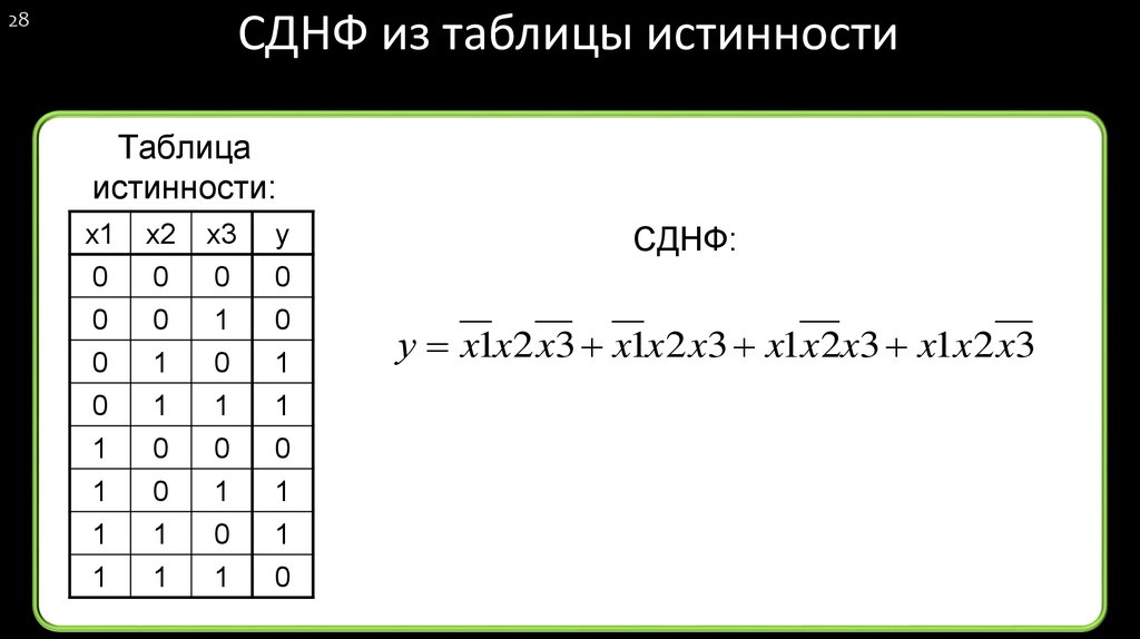 Таблица истинности функции f