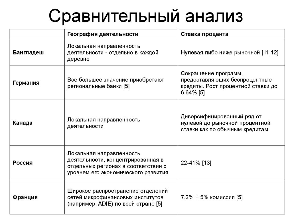 Презентация сравнение стран