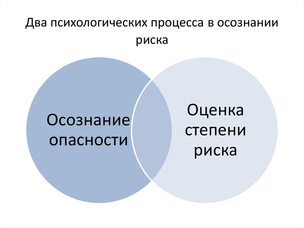 Осознанная опасность. Осознание риска. Осознание опасности. Психологическое восприятие риска. Ситуация риска и осознание риска.