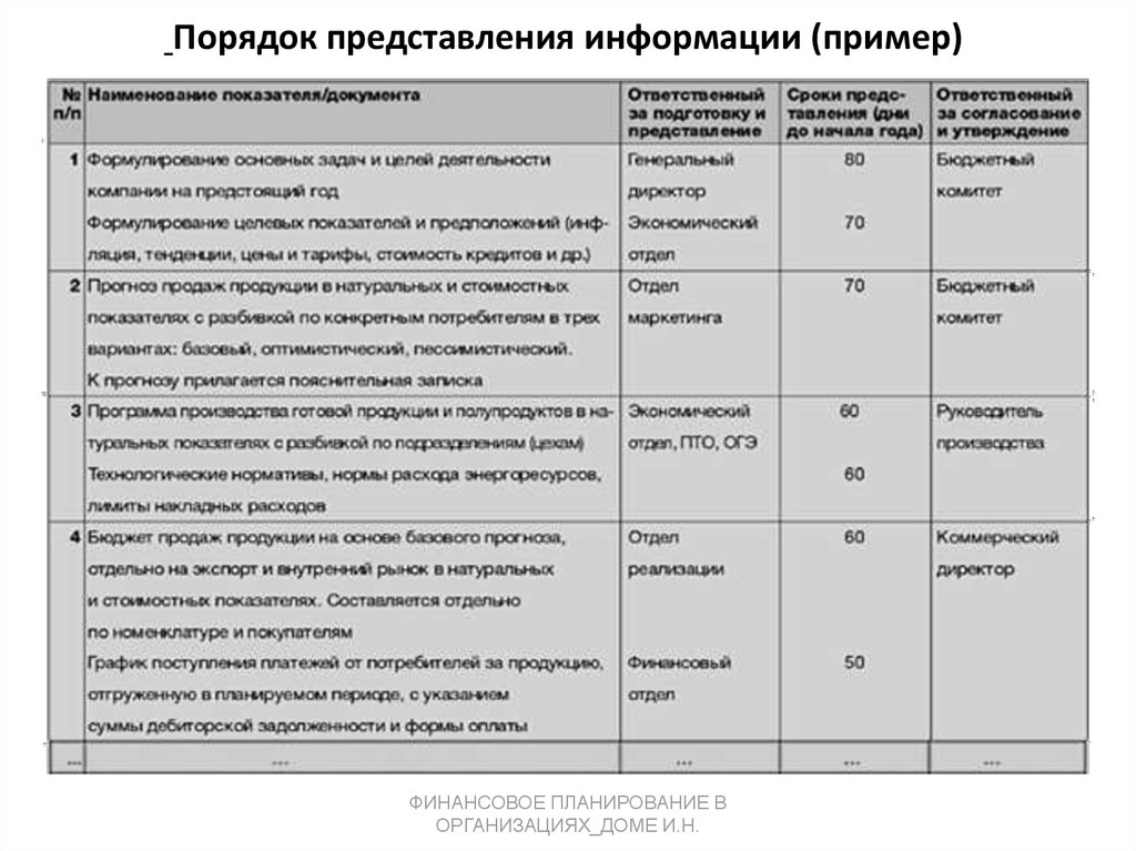 Порядок представления информации (пример)