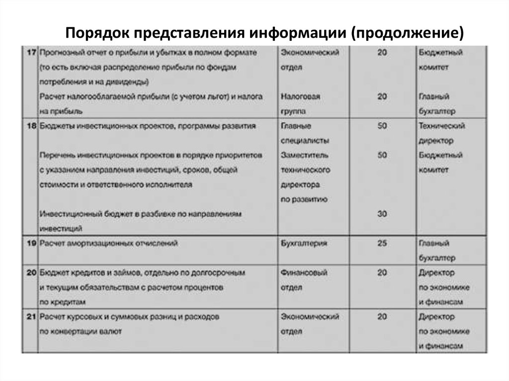 Порядок представления информации (продолжение)
