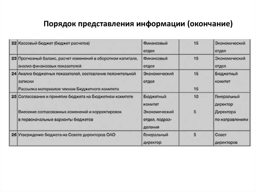 Порядок представления информации (окончание)