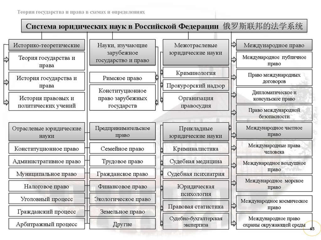 Система юридических наук. Методы юридической науки схема ТГП. Схема ТГП В системе юридических наук. Схема методов теории государства и права. Структура теории государства и права схема.