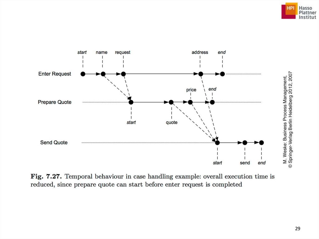 Business Process Management Concepts Languages