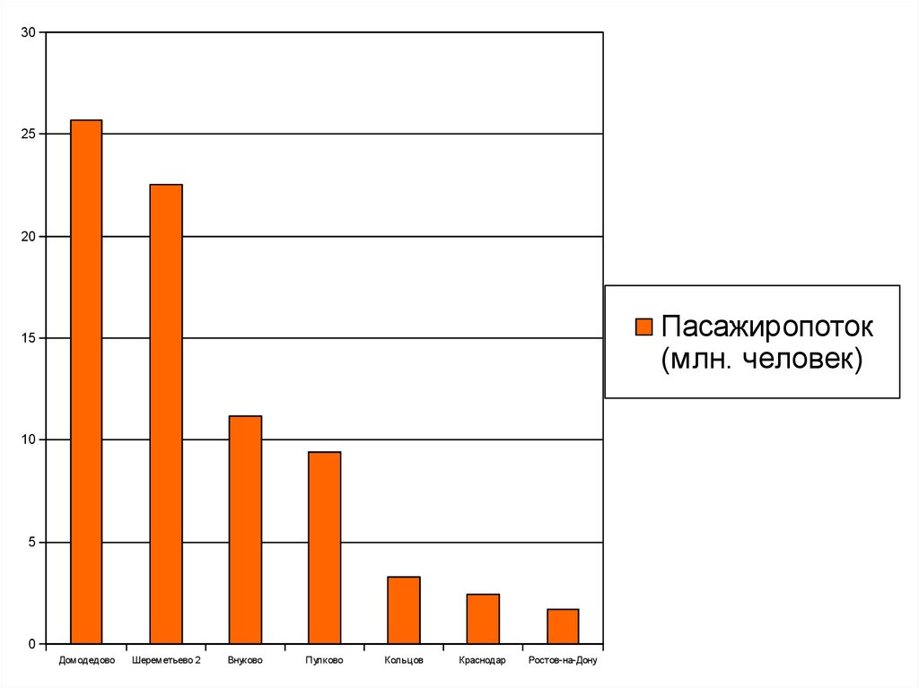 Инвестиционные проекты в ростовской области