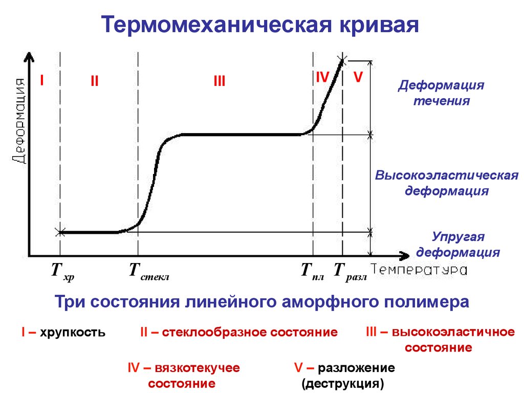 Кривая состояния. Термомеханическая кривая термопластичного полимера. Термомеханическая кривая для термореактивного полимера. Термомеханическая кривая линейного аморфного полимера. Термомеханические кривые аморфных полимеров.