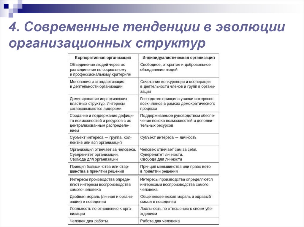 Тенденция развития человека. Развитие организационной структуры. Эволюция организационных структур. Тенденции эволюции организационных структур. Этапы развития организационной структуры.