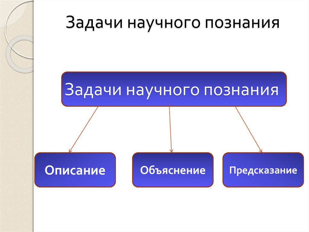 Научное познание является. Задачи научного познания. Задачи научного знания. Основная задача научного познания. Задача форма научного познания.