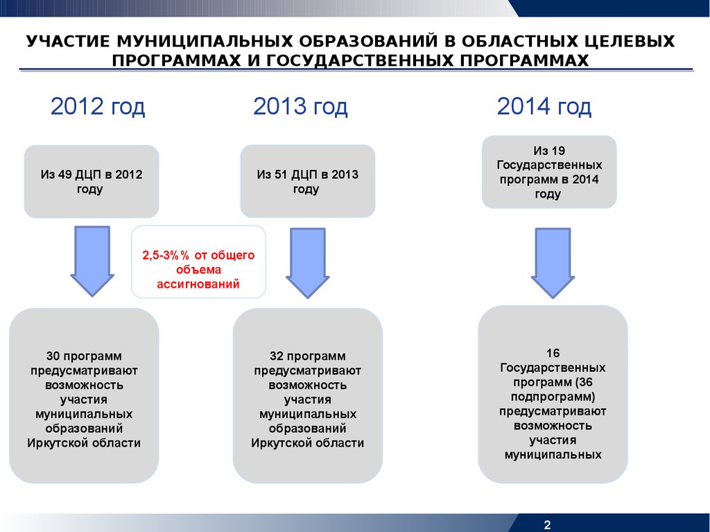 Проекты для участия муниципальных образований