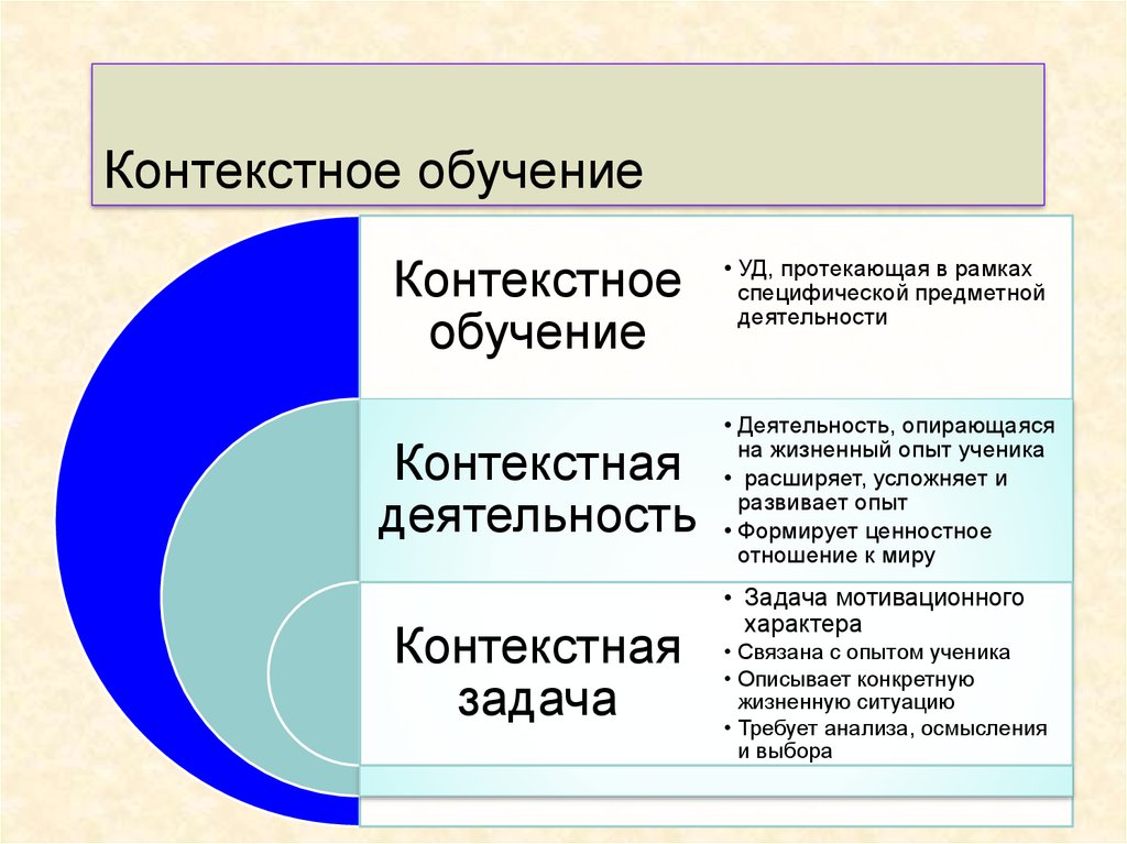 Теория контекста. Контекстное обучение. Контекстное обучение в педагогике. Технология контекстного обучения. Особенности контекстного обучения.