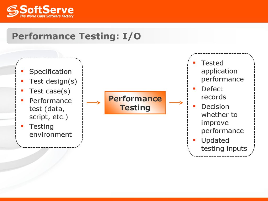 Performance Testing: I/O