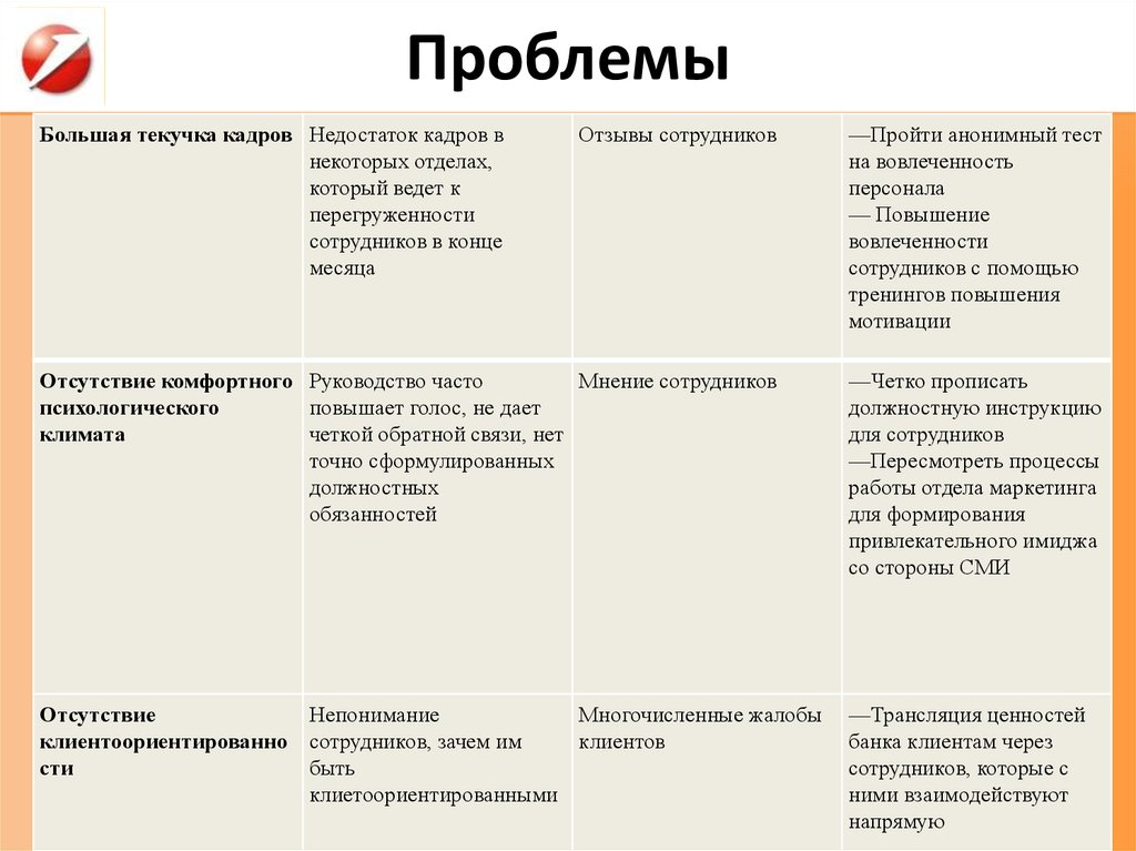 Проблема нехватки кадров. Нехватка сотрудников решение проблемы. Решение проблемы нехватки кадров. Как грамотно сформулировать нехватку персонала. Минусы текучки кадров.