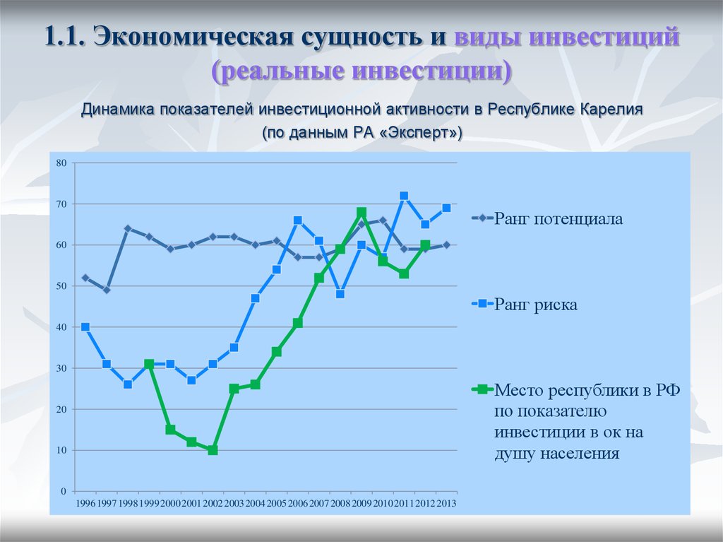 Показатели реальных инвестиций