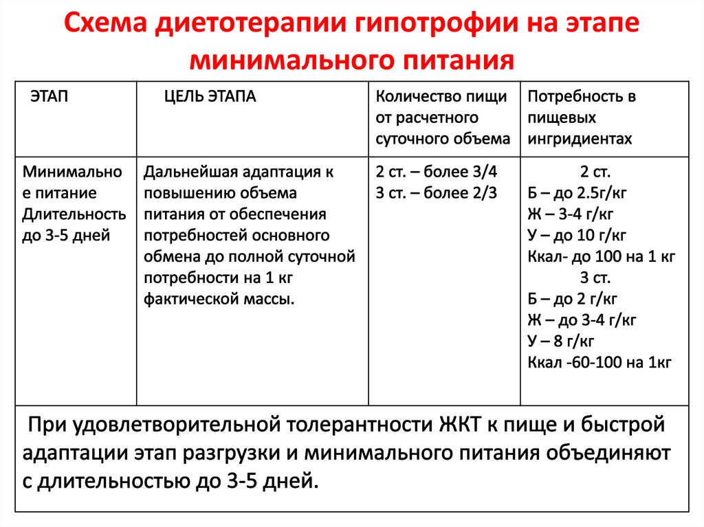 Основные принципы диетотерапии схема