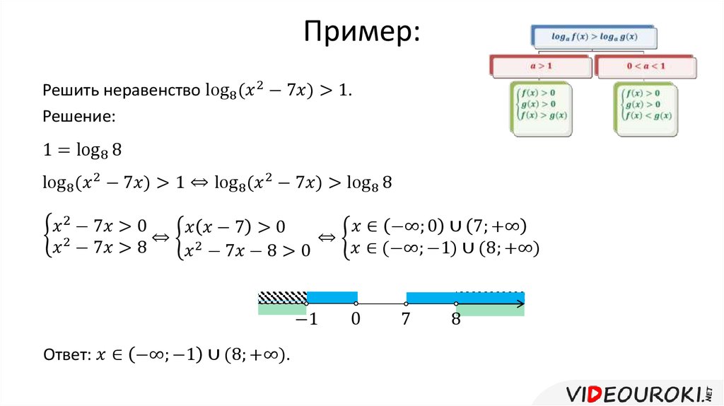 Решение логарифмических неравенств