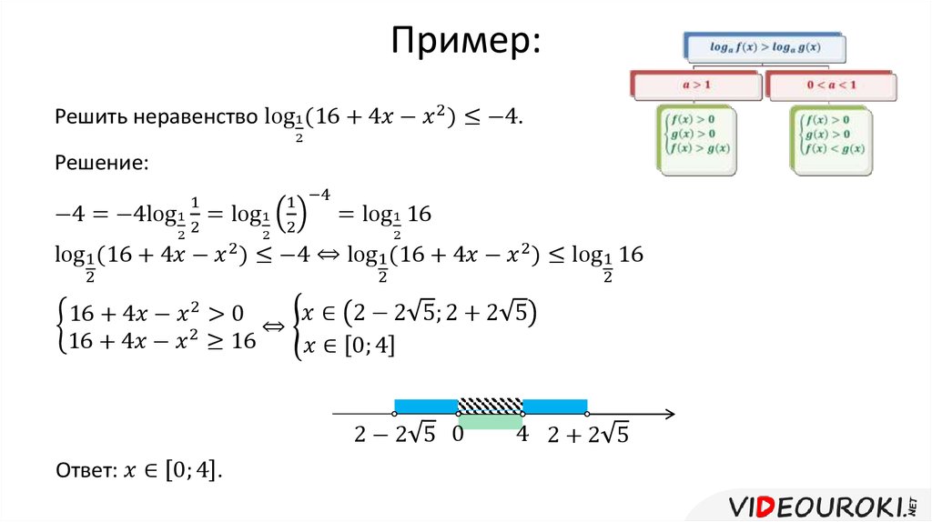 Схема решения логарифмических неравенств