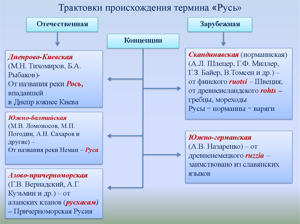 Происхождение руси. Теория происхождения термина Русь. Две теории происхождения термина Русь. Трактовки происхождения термина Русь. Происхождение терминов Русь Россия русский.