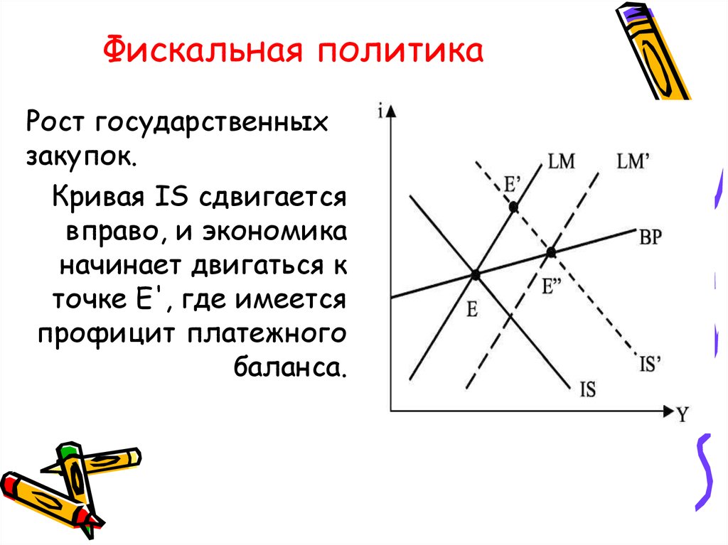 Съехало вправо. Фискальная политика is LM. Модель is-LM-BP высокая мобильность капитала.