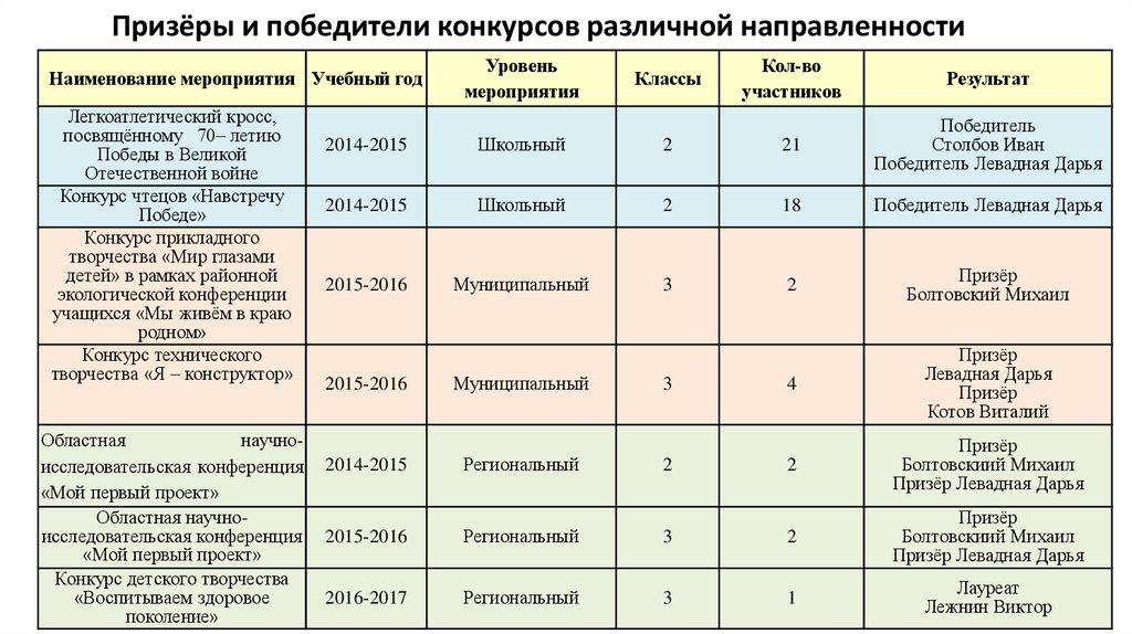 Уровни мероприятий школьников. Мероприятия муниципального уровня. Уровни мероприятий. Уровни мероприятий в образовании. Уровень мероприятия какой бывает.