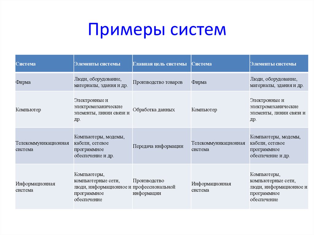 Система 4 описание. Примеры информационных систем. Примеры систем в информатике. Инфармационные система примеры. Примеры информационных систем в информатике.