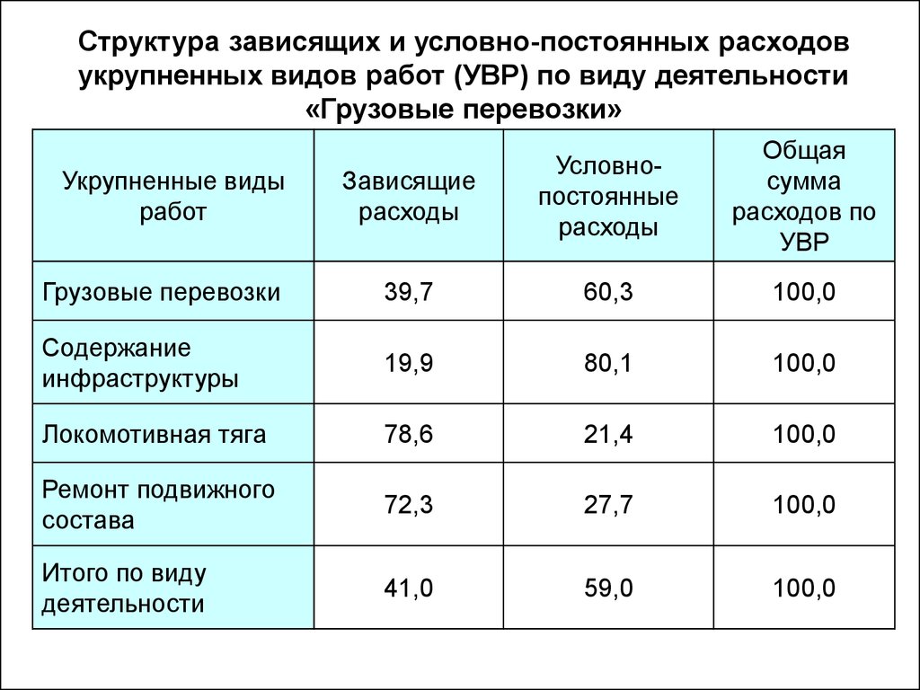 Расходы в зависимости от направления. Структура эксплуатационных расходов. Капитальные и эксплуатационные затраты. Эксплуатационные затраты на лампу. Зависящие расходы это.