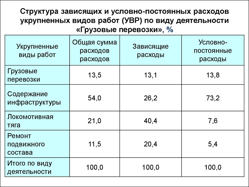 Изменение объема и структуры производства