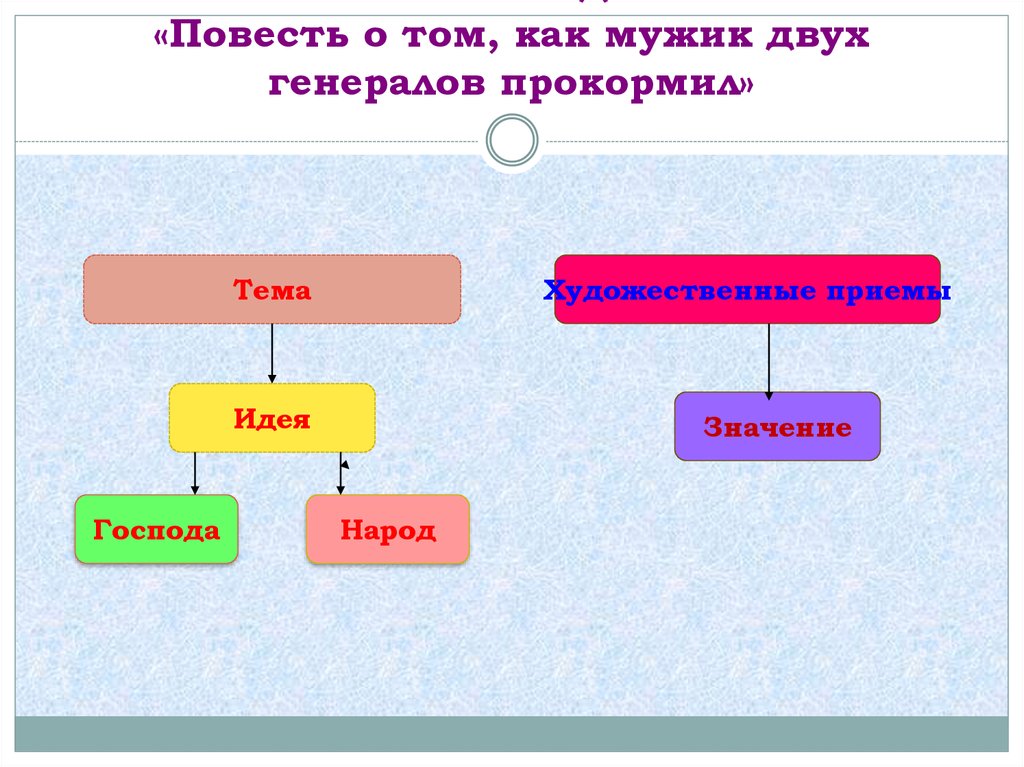 Идея значение. Интеллект карта повесть о том как один мужик двух генералов прокормил. Интеллект карта Салтыков Щедрин. Ментальная карта как один мужик двух генералов прокормил. Интеллект карта по повести о том как 1 мужик 2 генералов прокормил.