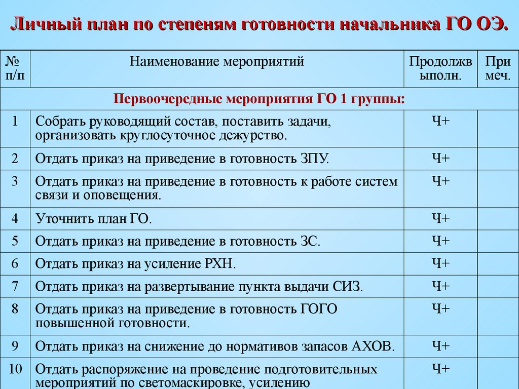 План конспект основные мероприятия проводимые при введении различных степеней готовности