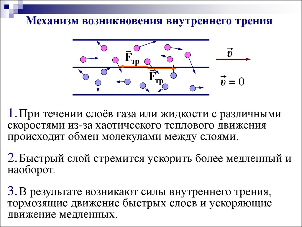 Возникновение трения. Механизм возникновения вязкости в газах и жидкостях. Механизм возникновения силы вязкости в газах. Механизм возникновения внутреннего трения. Механизм вязкого трения в жидкости.