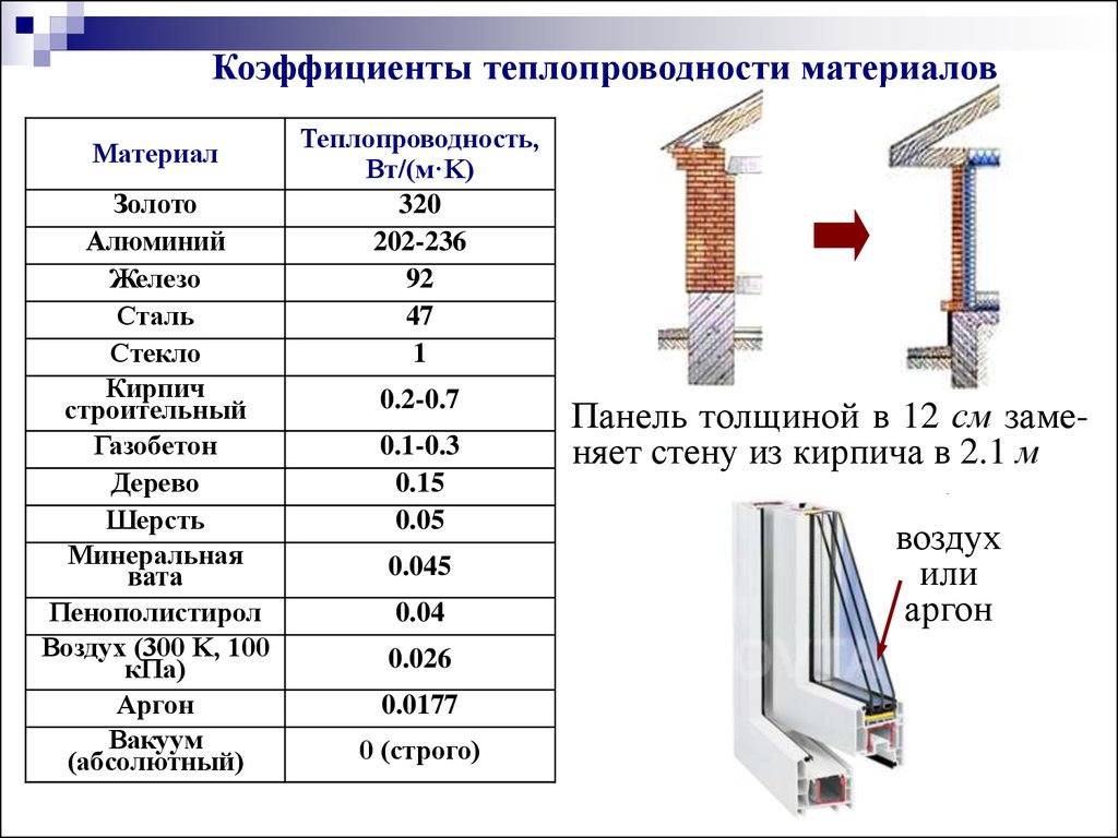 Теплопроводность происходит за счет. Теплопроводность профиля 70 мм 2кам. Теплопроводность стеклянной перегородки. Коэффициент теплопроводности бумаги. Коэффициент теплопроводности материалов стеклопакет.