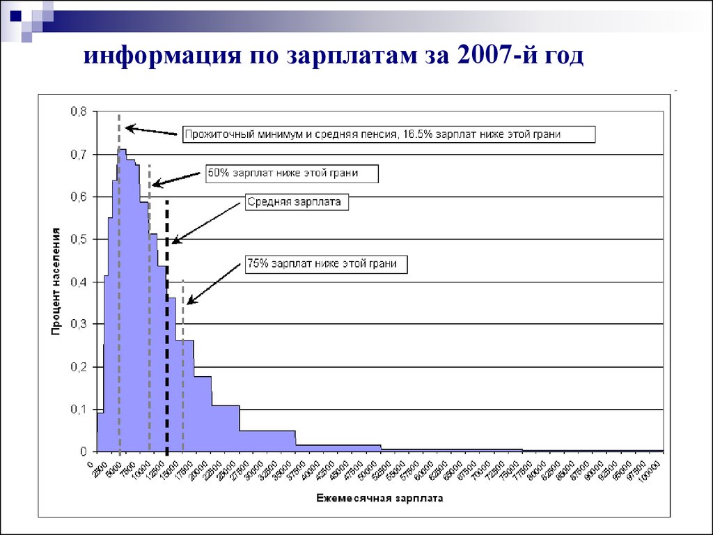 Распределение заработной платы. Распределение зарплат в России. График распределения зарплат. Распределение зарплат в России по процентам. График распределения зарплат в России.