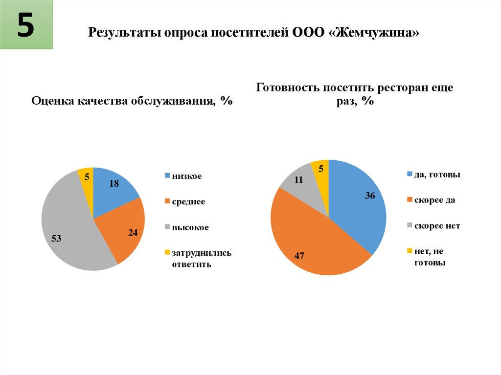 Диаграмма для опроса