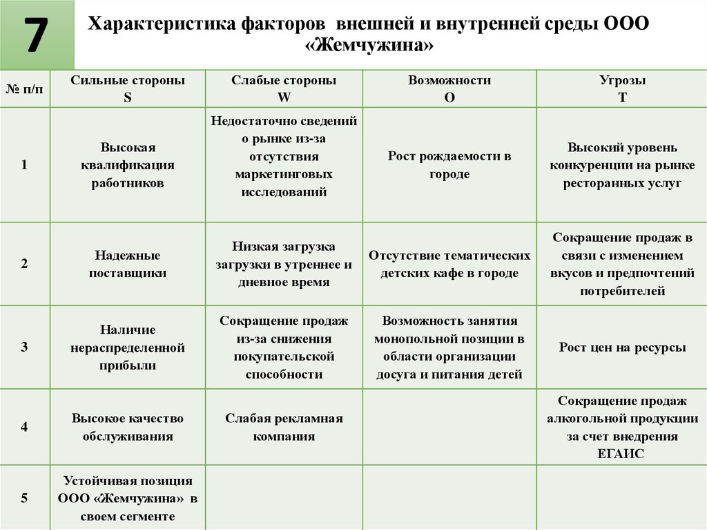 Характеризующий фактор. Факторы внешней и внутренней среды таблица. Факторы внешней и внутренней среды организации таблица. Факторы внутренней среды организации таблица. Факторы внешней среды организации таблица.