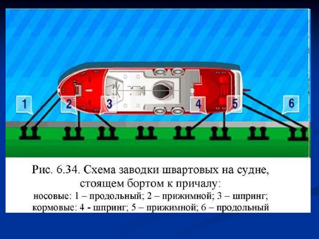 Как на этой схеме называется носовой швартовый конец обозначенный цифрой 3