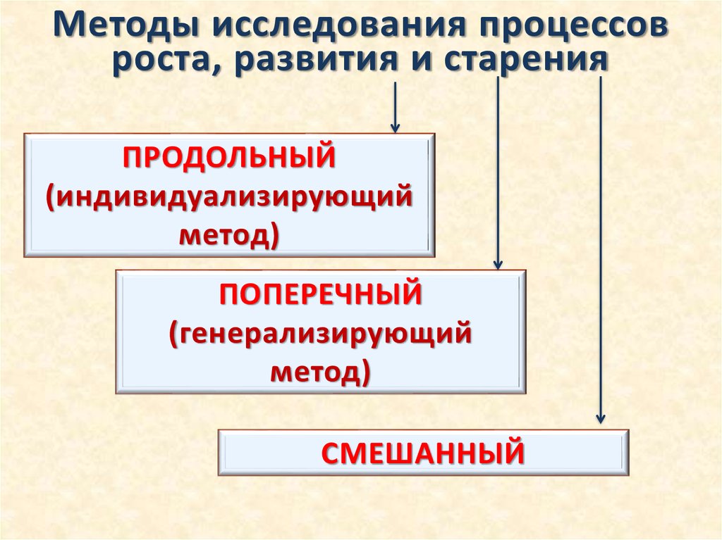 Процессы роста и развития